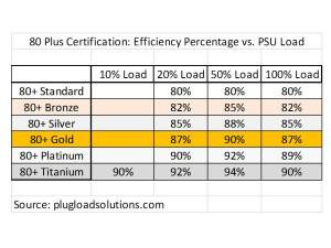 80+ Efficiency Table