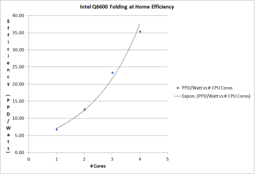 Intel Q6600 Folding at Home Efficiency Graph