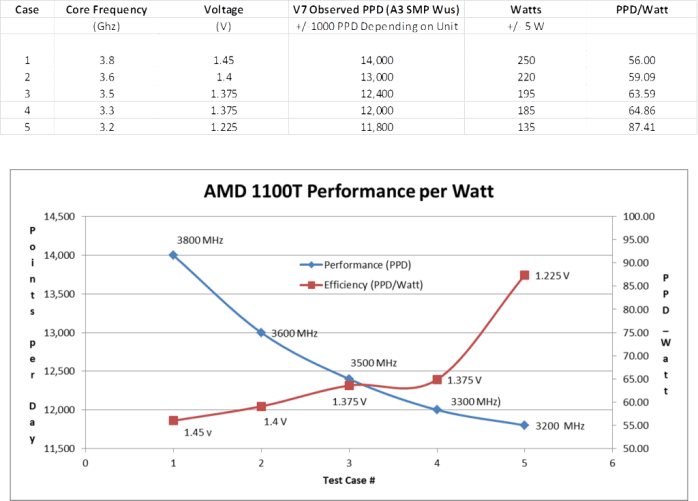 F@H Efficiency Curve: AMD Phenom II X6 1100T