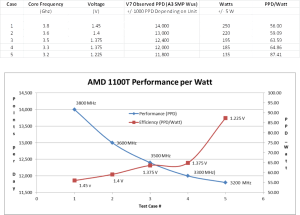 F@H Efficiency Curve: AMD Phenom II X6 1100T