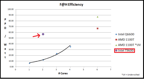 Intel T9600 Folding@Home Efficiency vs. Intel Desktop Processors