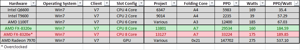 Folding Stats Table FX-8320e OC