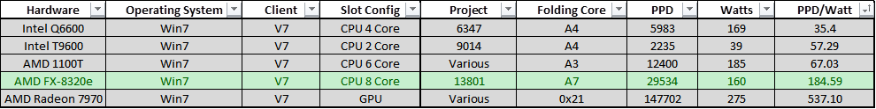 Folding@Home Performance Table with AMD 8320e