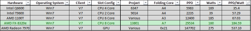 Folding@Home Performance Table with AMD 8320e