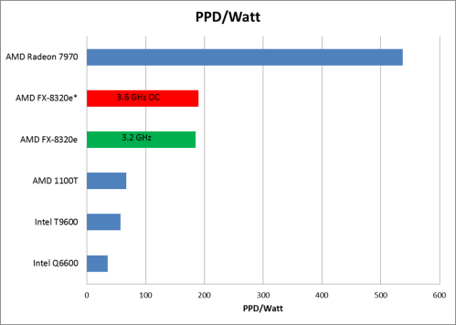 FX 8320e overclock efficiency