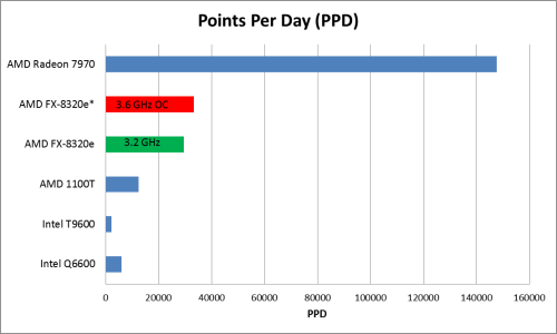 FX 8320e overclock PPD