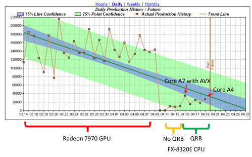 Radeon 7970 GPU vs AMD FX 8320e CPU Folding@home Performane