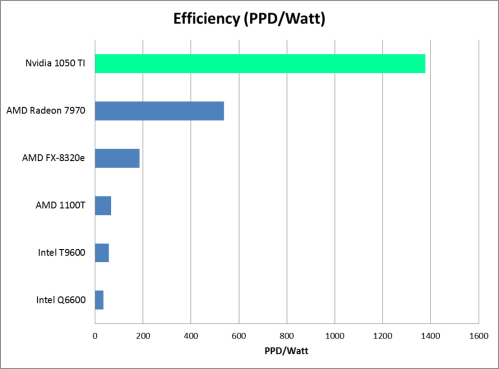 Nvidia GTX 1050 TI Folding@Home Efficiency Chart