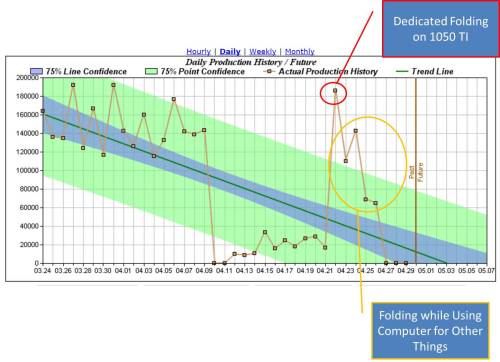 Nvidia GTX 1050 TI Folding@Home Extended Testing PPD