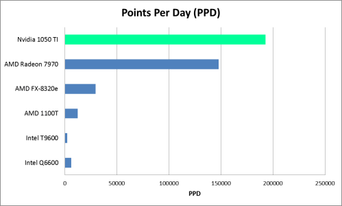 Nvidia GTX 1050 TI Folding@Home PPD Chart