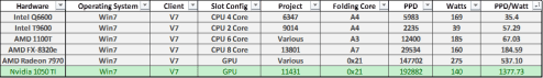 Nvidia GTX 1050 TI Folding@Home Stats Table