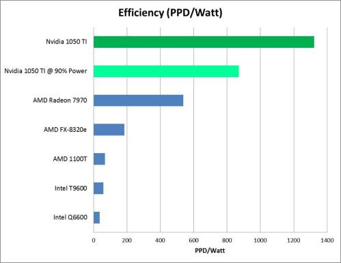 GTX 1050 Efficiency Underpowered