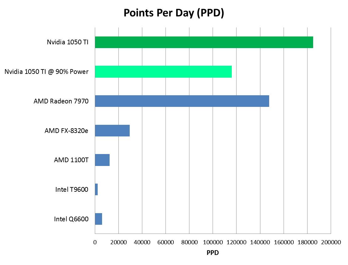 GTX 1050 PPD Underpowered