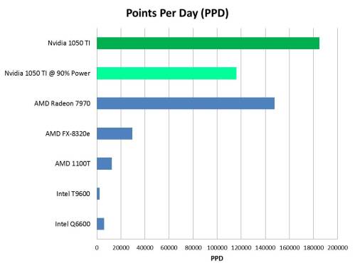 GTX 1050 PPD Underpowered