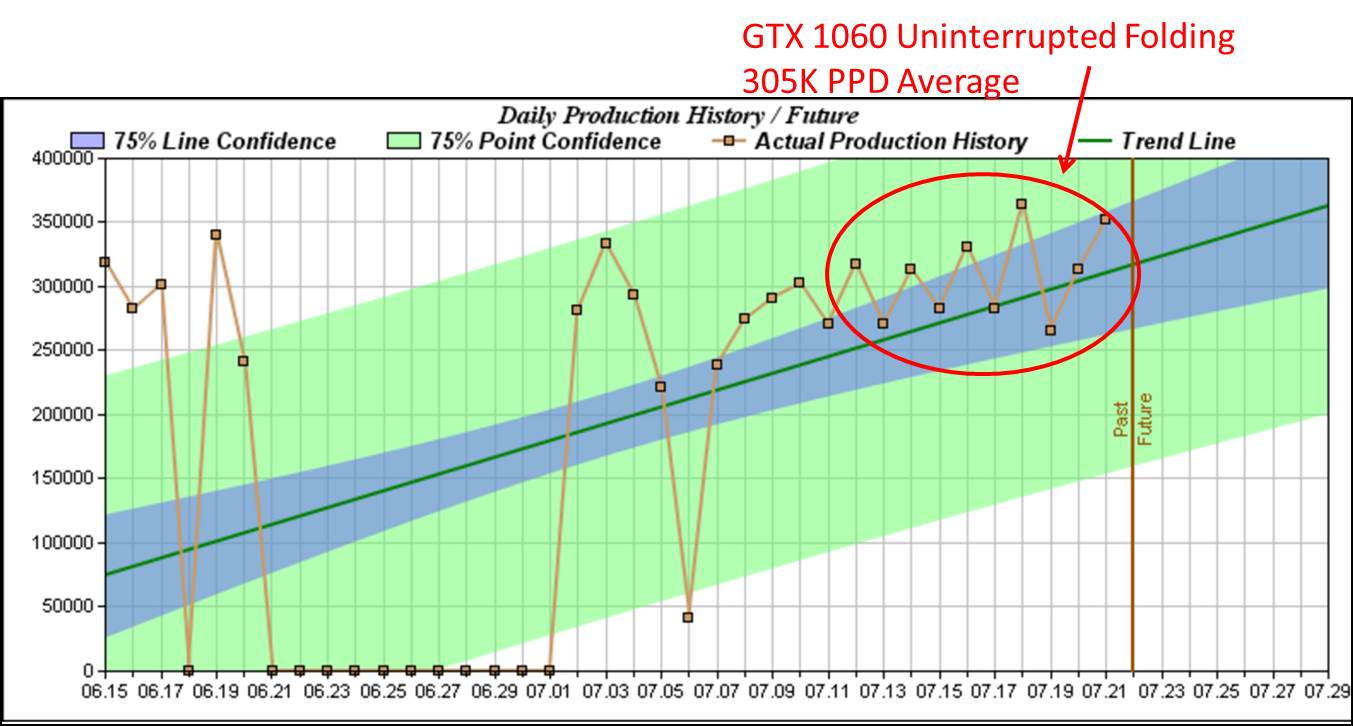 1060 GTX PPD History