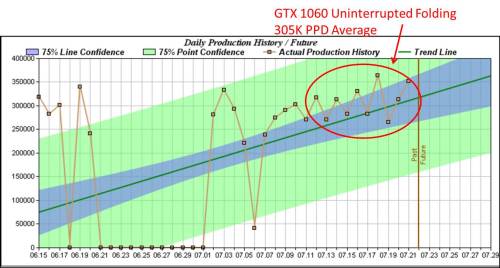 1060 GTX PPD History