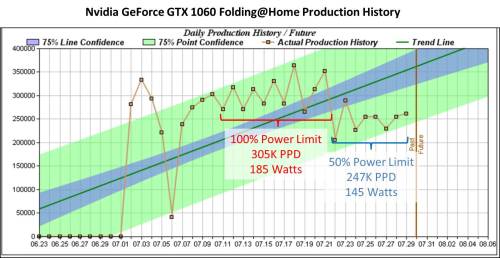 GTX 1060 F@H Reduced Power Limit Production
