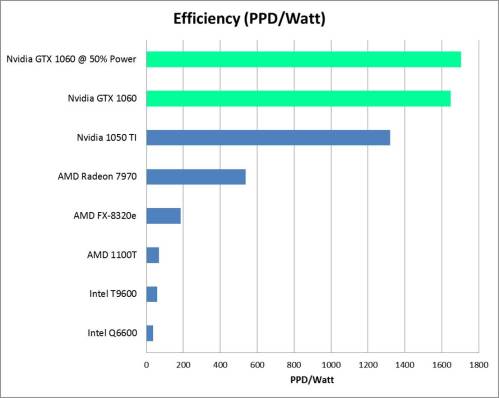 Nvidia 1060 PPD per Watt Updated