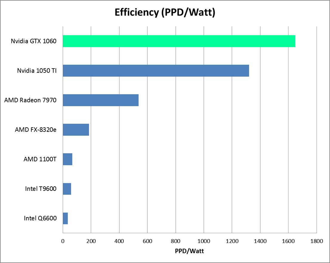Nvidia 1060 PPD per Watt