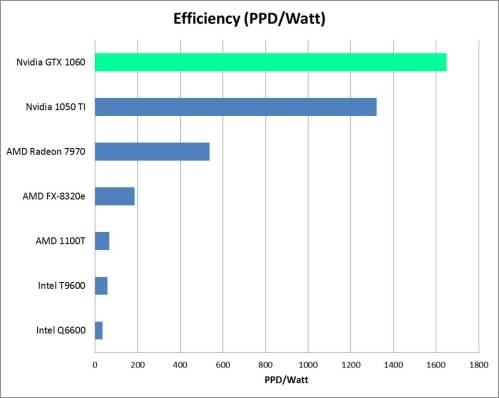 Nvidia 1060 PPD per Watt
