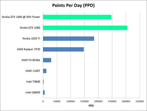 Nvidia 1060 PPD Updated