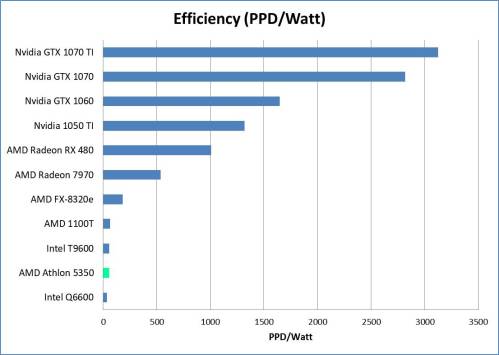 AMD APU Efficiency Comparison