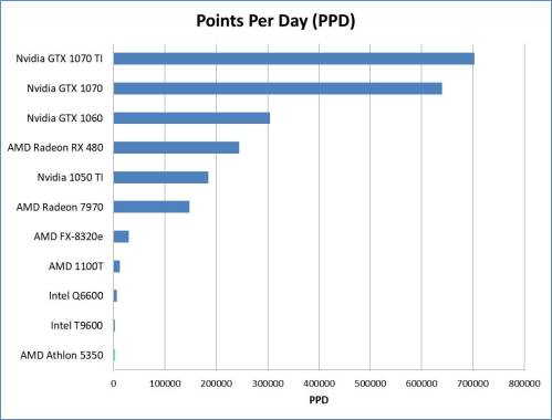 AMD Athlon 5350 PPD Comparison