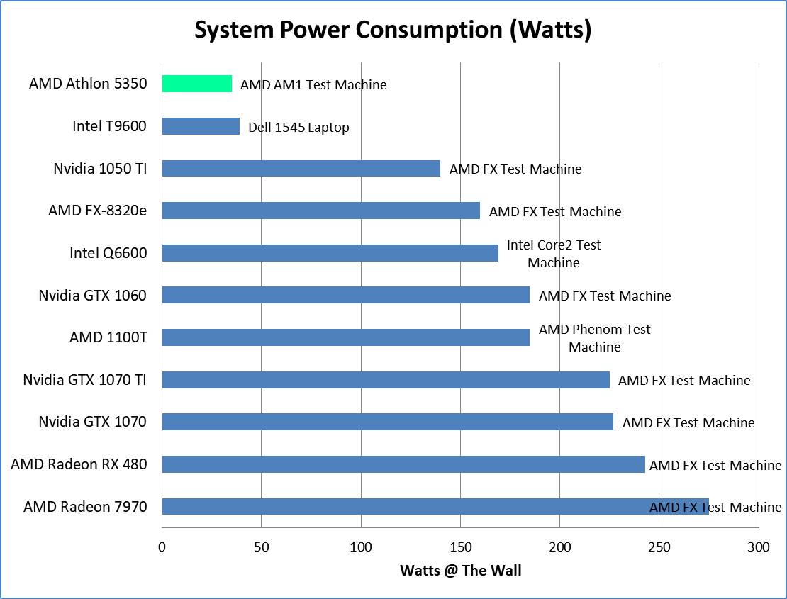 AMD APU Watt Comparison