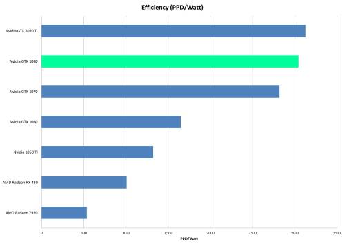 GeForce 1080 Efficiency Comparison