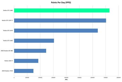 GeForce 1080 PPD Comparison