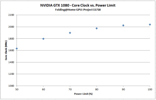 Core Clock vs Power Limit