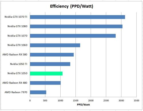 GTX 1050 Efficiency