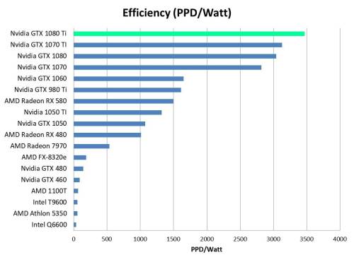1080 Ti Folding Efficiency