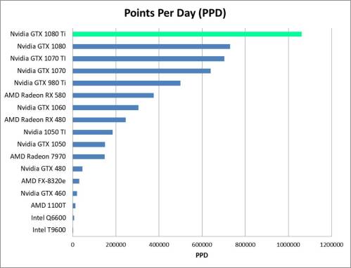 1080 Ti Folding Performance
