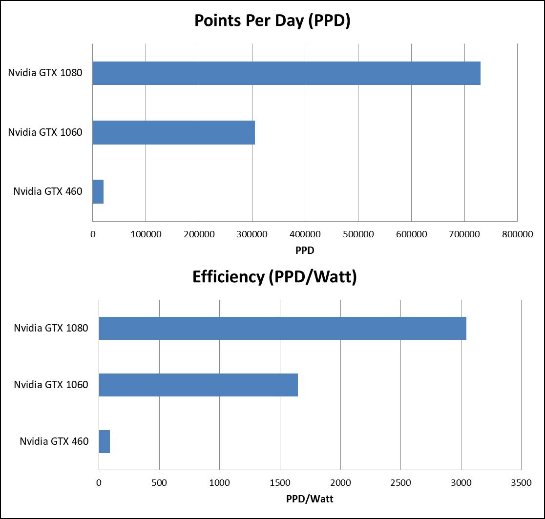 GTX 460 Performance and Efficiency