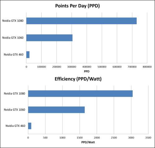GTX 460 Performance and Efficiency
