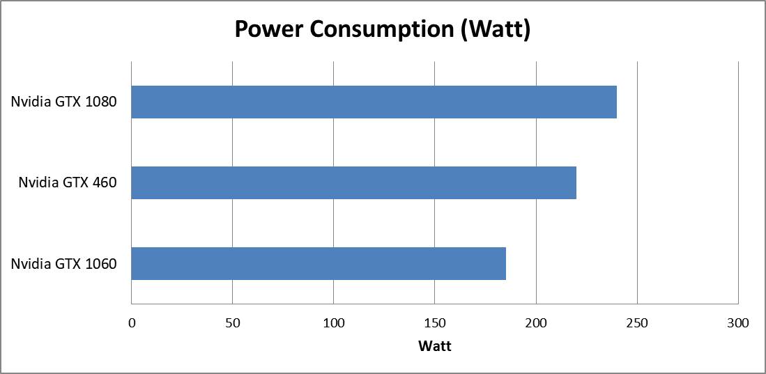 GTX 460 Power Consumption (Wall)