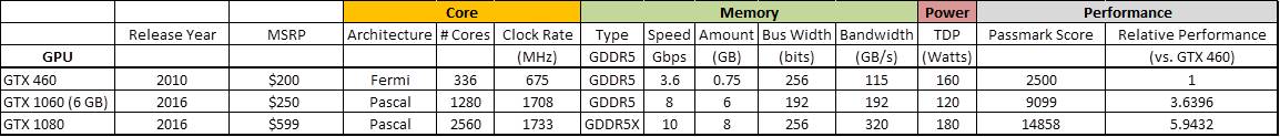 GTX 460 Spec Comparison