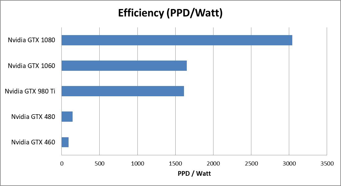GTX 980 and 480 Efficiency