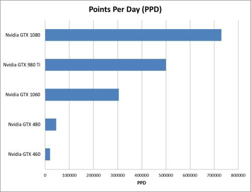 GTX 980 and 480 Performance