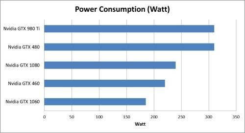 Various GPU Power Consumption