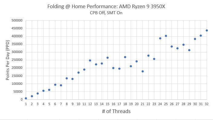 Ryzen 9 3950X PPD vs Thread Count 1
