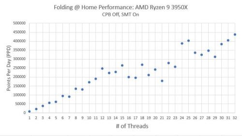 Ryzen 9 3950X PPD vs Thread Count 1