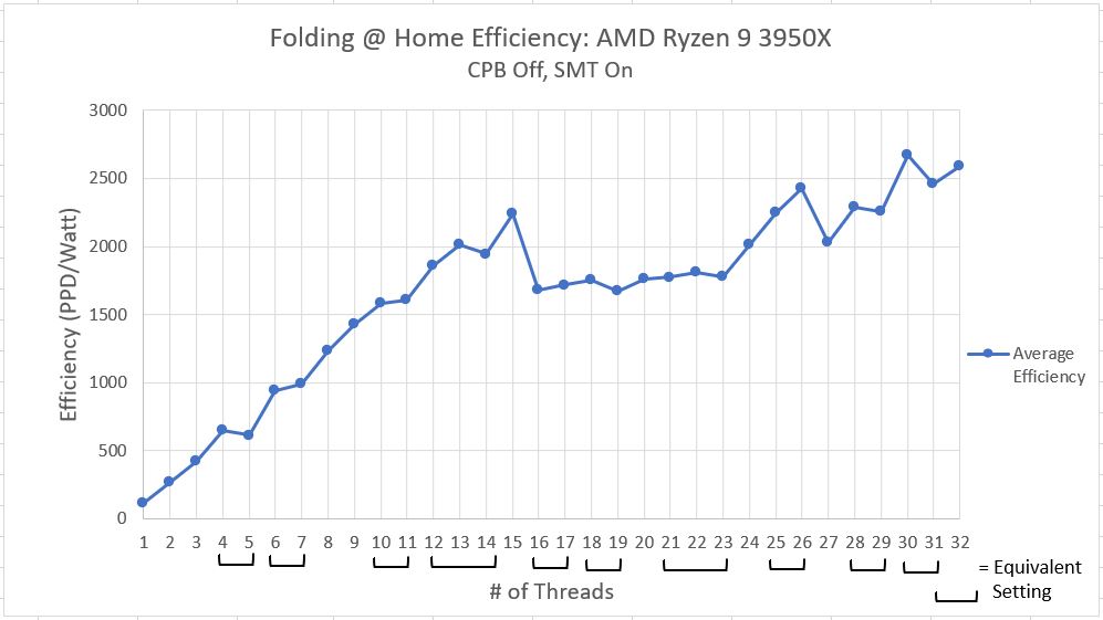 Ryzen_3950x_Efficiency_SMT_Off_CPB_On