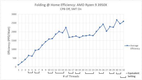 Ryzen_3950x_Efficiency_SMT_Off_CPB_On