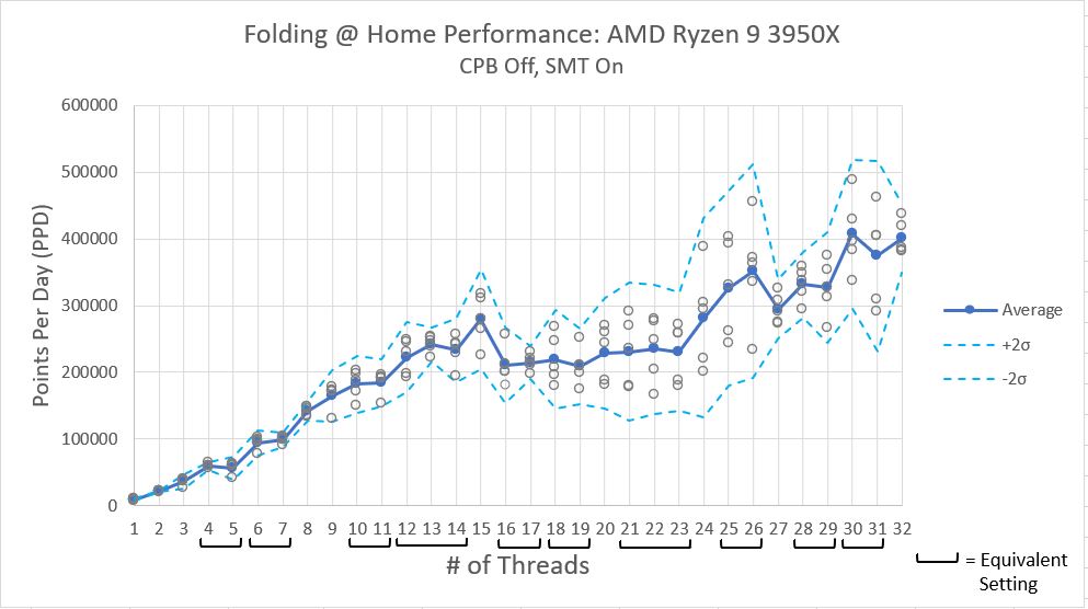 Ryzen_3950x_Performance_SMT_Off_CPB_On