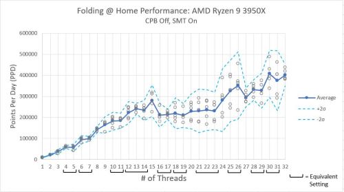 Ryzen_3950x_Performance_SMT_Off_CPB_On