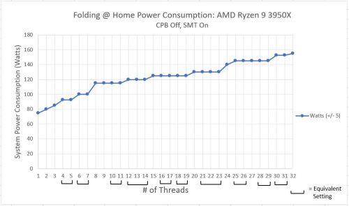 Ryzen_3950x_Power_SMT_Off_CPB_On