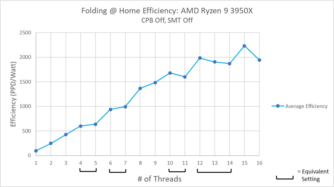 AMD Ryzen 9 3950x Efficiency SMT Off