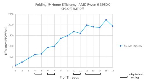 AMD Ryzen 9 3950x Efficiency SMT Off